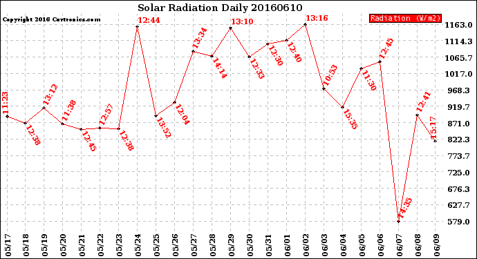 Milwaukee Weather Solar Radiation<br>Daily