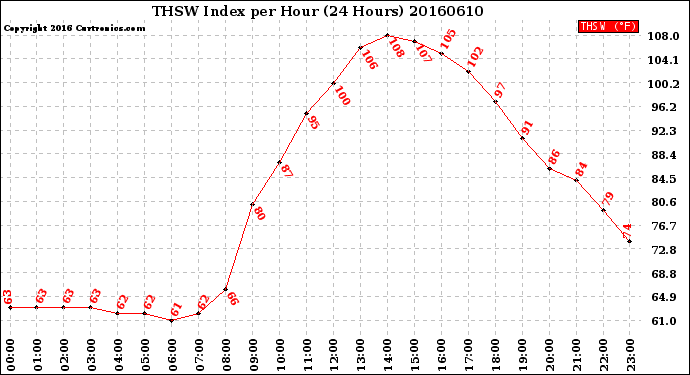 Milwaukee Weather THSW Index<br>per Hour<br>(24 Hours)