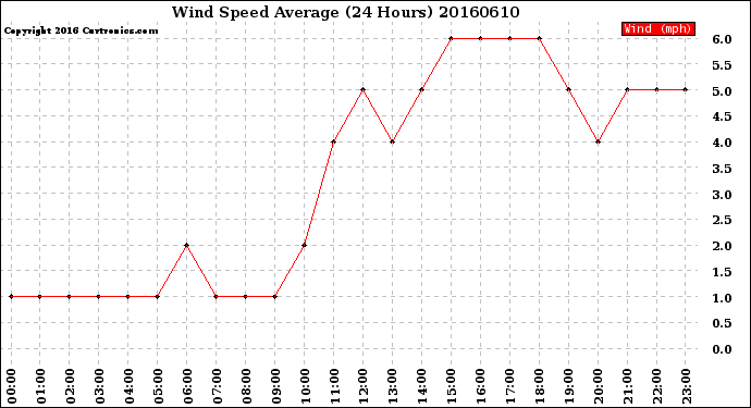 Milwaukee Weather Wind Speed<br>Average<br>(24 Hours)