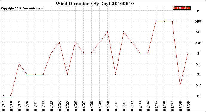 Milwaukee Weather Wind Direction<br>(By Day)