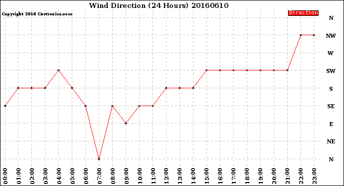 Milwaukee Weather Wind Direction<br>(24 Hours)