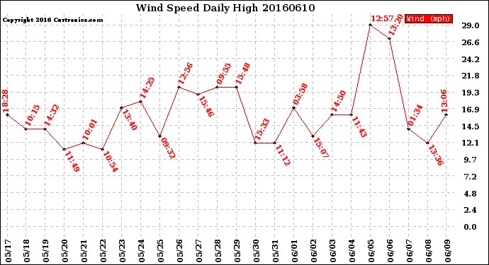 Milwaukee Weather Wind Speed<br>Daily High