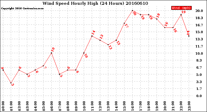 Milwaukee Weather Wind Speed<br>Hourly High<br>(24 Hours)