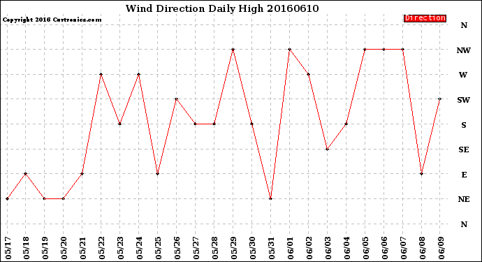Milwaukee Weather Wind Direction<br>Daily High