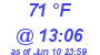 Milwaukee Weather Dewpoint High High Today
