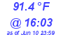 Milwaukee Weather Temperature High Today