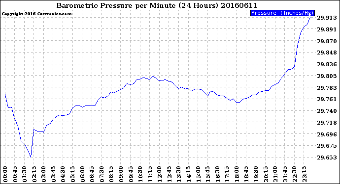Milwaukee Weather Barometric Pressure<br>per Minute<br>(24 Hours)
