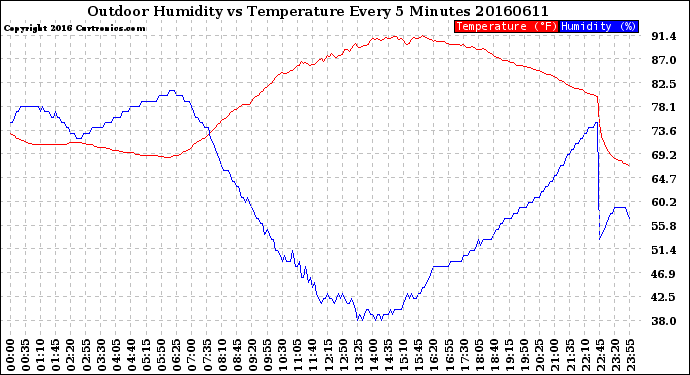 Milwaukee Weather Outdoor Humidity<br>vs Temperature<br>Every 5 Minutes