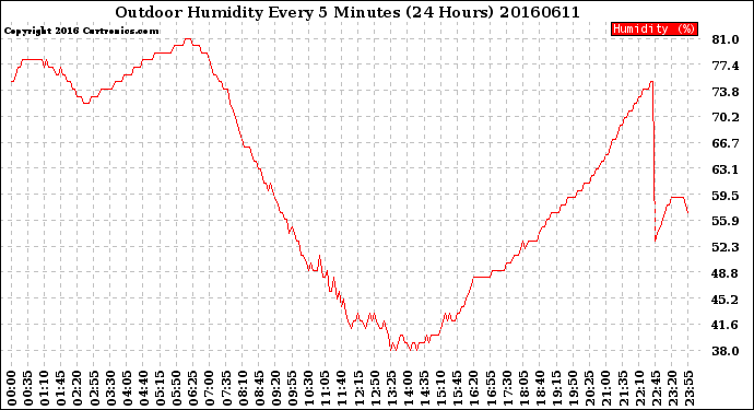 Milwaukee Weather Outdoor Humidity<br>Every 5 Minutes<br>(24 Hours)