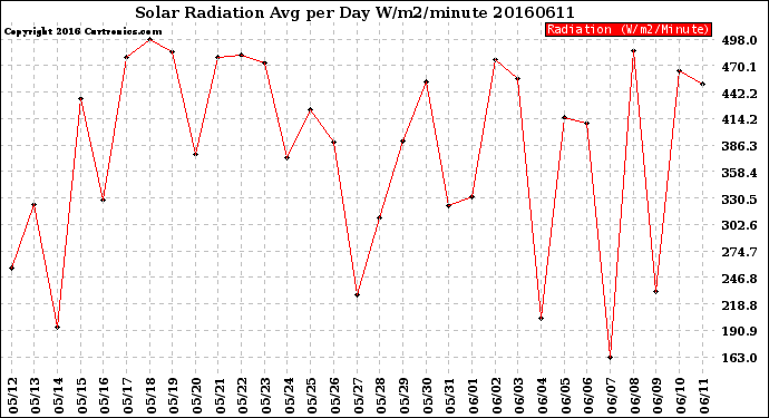 Milwaukee Weather Solar Radiation<br>Avg per Day W/m2/minute