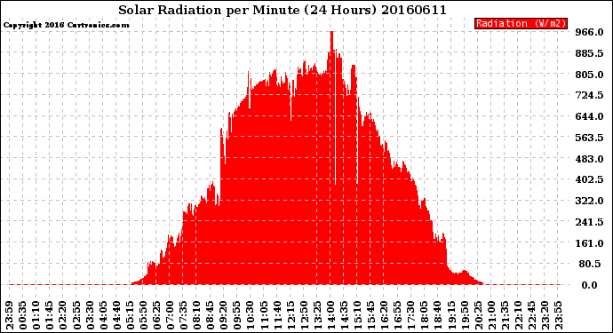 Milwaukee Weather Solar Radiation<br>per Minute<br>(24 Hours)