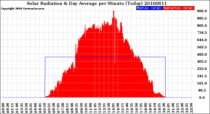 Milwaukee Weather Solar Radiation<br>& Day Average<br>per Minute<br>(Today)