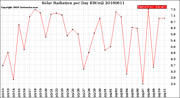 Milwaukee Weather Solar Radiation<br>per Day KW/m2