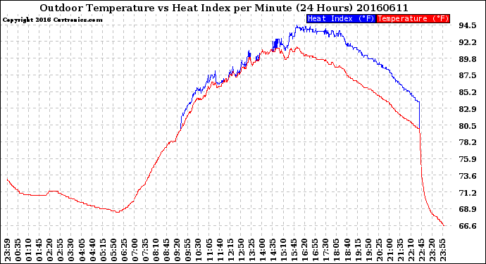 Milwaukee Weather Outdoor Temperature<br>vs Heat Index<br>per Minute<br>(24 Hours)