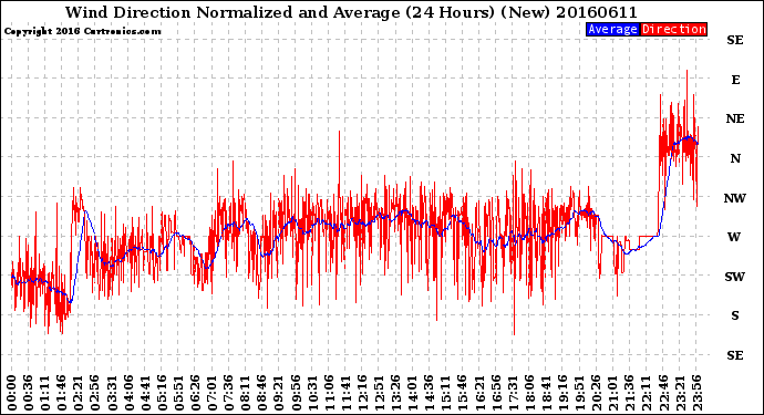 Milwaukee Weather Wind Direction<br>Normalized and Average<br>(24 Hours) (New)