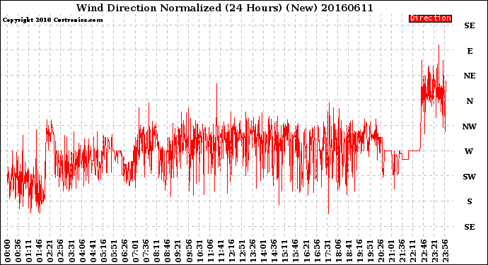 Milwaukee Weather Wind Direction<br>Normalized<br>(24 Hours) (New)