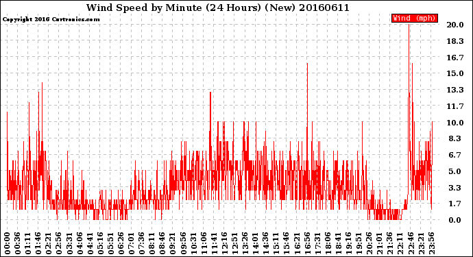 Milwaukee Weather Wind Speed<br>by Minute<br>(24 Hours) (New)