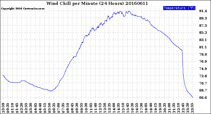 Milwaukee Weather Wind Chill<br>per Minute<br>(24 Hours)