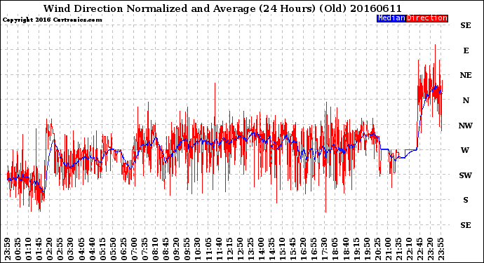 Milwaukee Weather Wind Direction<br>Normalized and Average<br>(24 Hours) (Old)