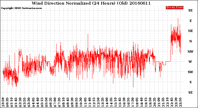 Milwaukee Weather Wind Direction<br>Normalized<br>(24 Hours) (Old)