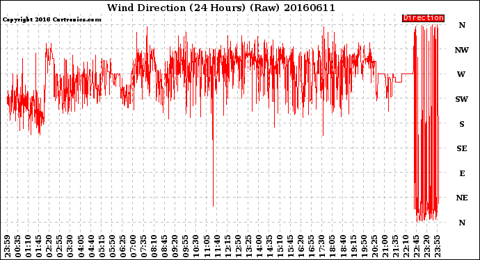 Milwaukee Weather Wind Direction<br>(24 Hours) (Raw)