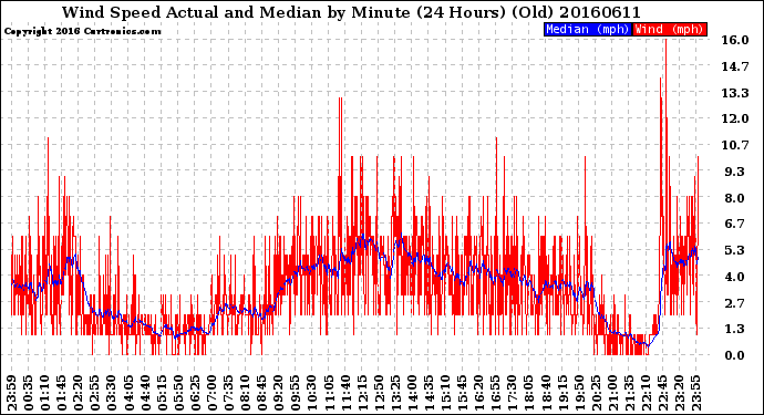 Milwaukee Weather Wind Speed<br>Actual and Median<br>by Minute<br>(24 Hours) (Old)