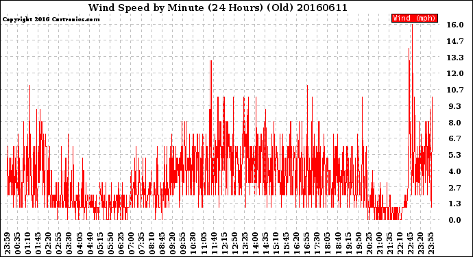 Milwaukee Weather Wind Speed<br>by Minute<br>(24 Hours) (Old)