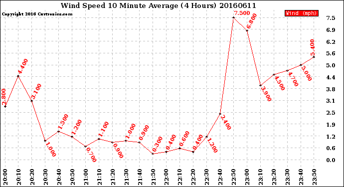 Milwaukee Weather Wind Speed<br>10 Minute Average<br>(4 Hours)