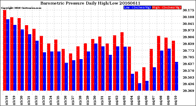 Milwaukee Weather Barometric Pressure<br>Daily High/Low