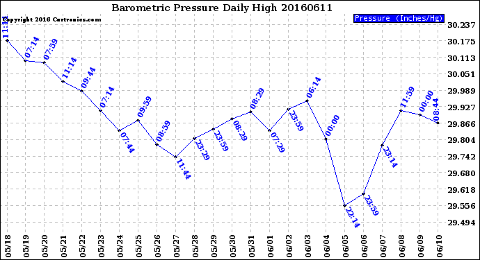 Milwaukee Weather Barometric Pressure<br>Daily High