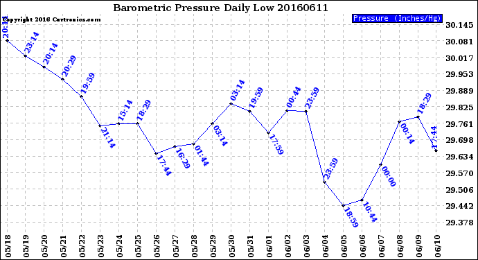 Milwaukee Weather Barometric Pressure<br>Daily Low