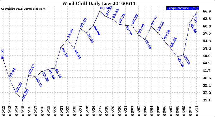 Milwaukee Weather Wind Chill<br>Daily Low