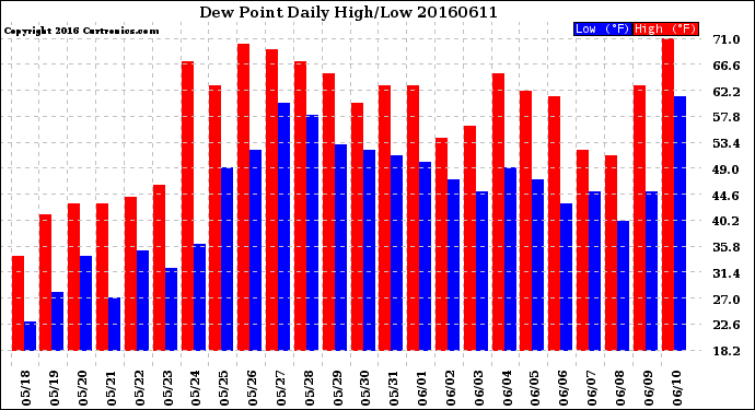Milwaukee Weather Dew Point<br>Daily High/Low
