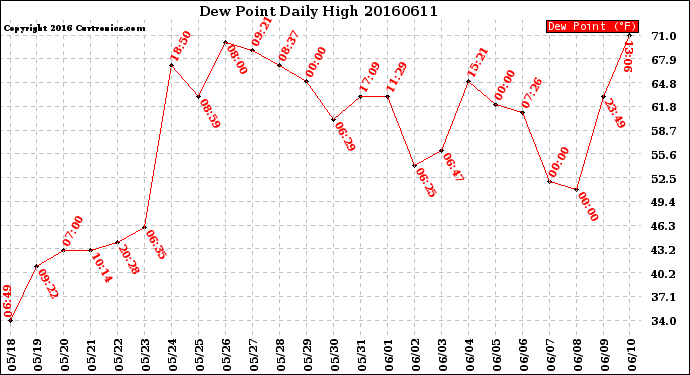 Milwaukee Weather Dew Point<br>Daily High