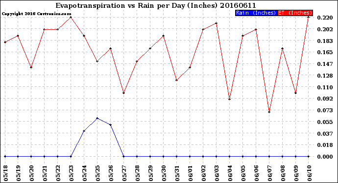 Milwaukee Weather Evapotranspiration<br>vs Rain per Day<br>(Inches)