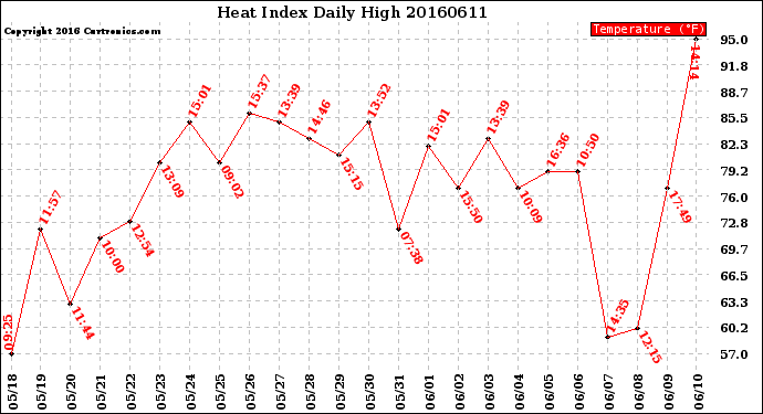 Milwaukee Weather Heat Index<br>Daily High