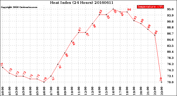 Milwaukee Weather Heat Index<br>(24 Hours)