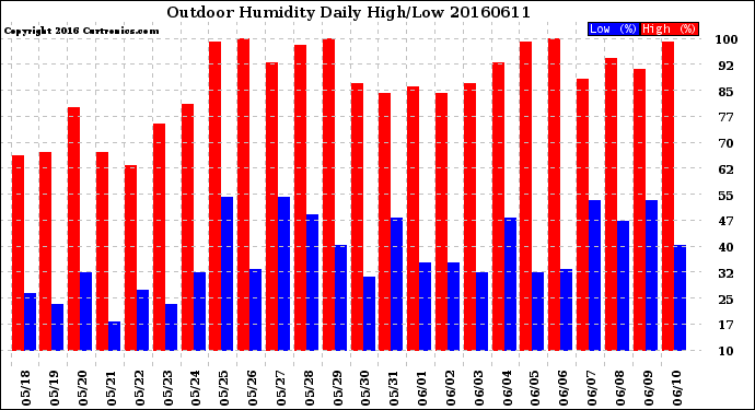 Milwaukee Weather Outdoor Humidity<br>Daily High/Low