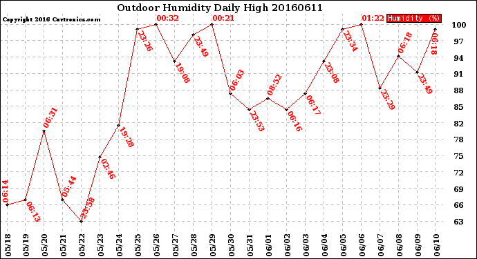 Milwaukee Weather Outdoor Humidity<br>Daily High