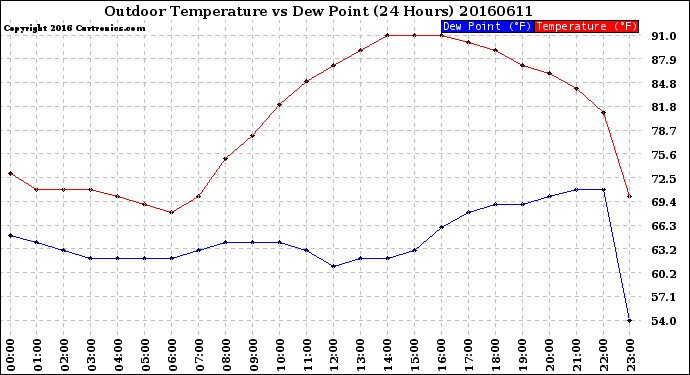 Milwaukee Weather Outdoor Temperature<br>vs Dew Point<br>(24 Hours)