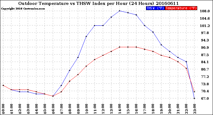 Milwaukee Weather Outdoor Temperature<br>vs THSW Index<br>per Hour<br>(24 Hours)