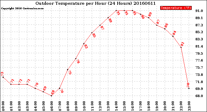 Milwaukee Weather Outdoor Temperature<br>per Hour<br>(24 Hours)