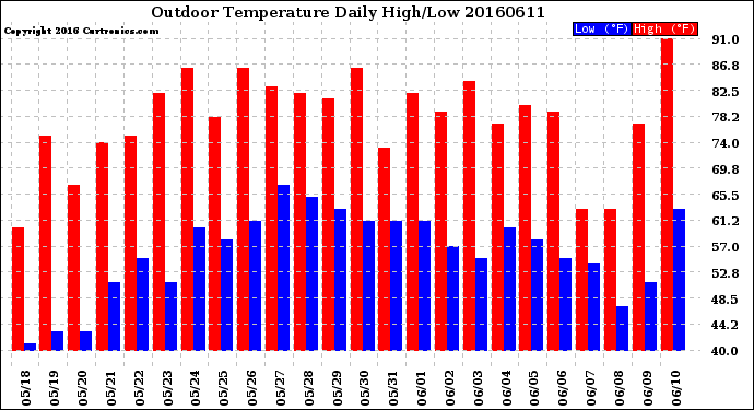 Milwaukee Weather Outdoor Temperature<br>Daily High/Low