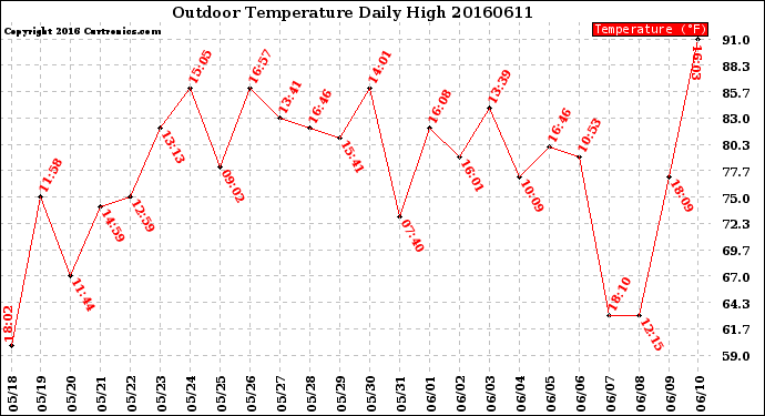 Milwaukee Weather Outdoor Temperature<br>Daily High