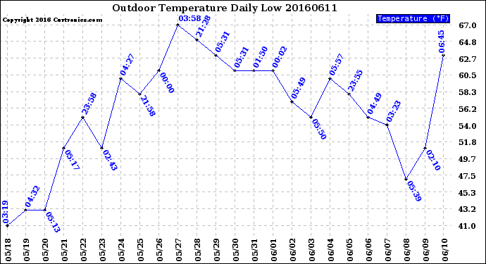 Milwaukee Weather Outdoor Temperature<br>Daily Low