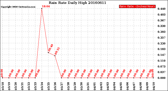 Milwaukee Weather Rain Rate<br>Daily High