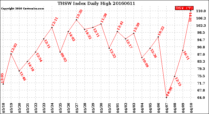 Milwaukee Weather THSW Index<br>Daily High