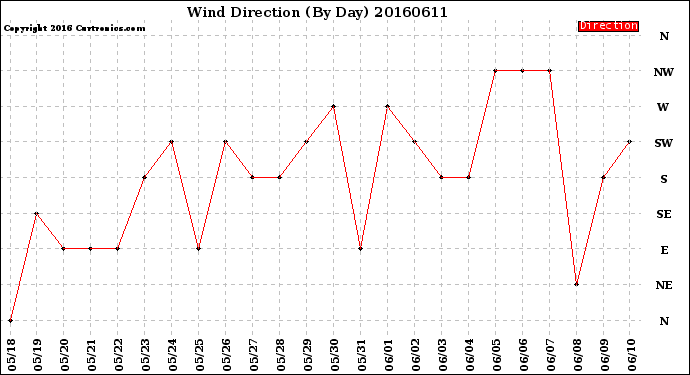Milwaukee Weather Wind Direction<br>(By Day)