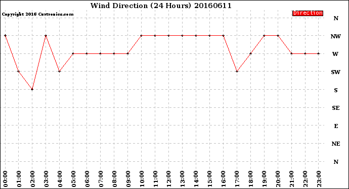 Milwaukee Weather Wind Direction<br>(24 Hours)