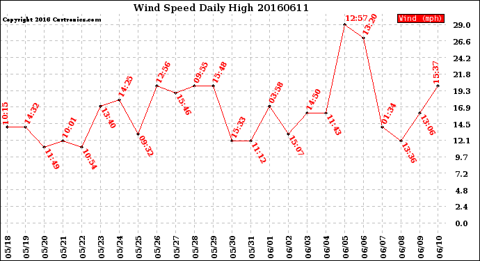 Milwaukee Weather Wind Speed<br>Daily High